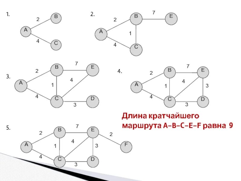 C графы кратчайший путь. Граф модель. поиск длины кратчайшего пути. графы презентация. найдите длины кратчайших путей графа.