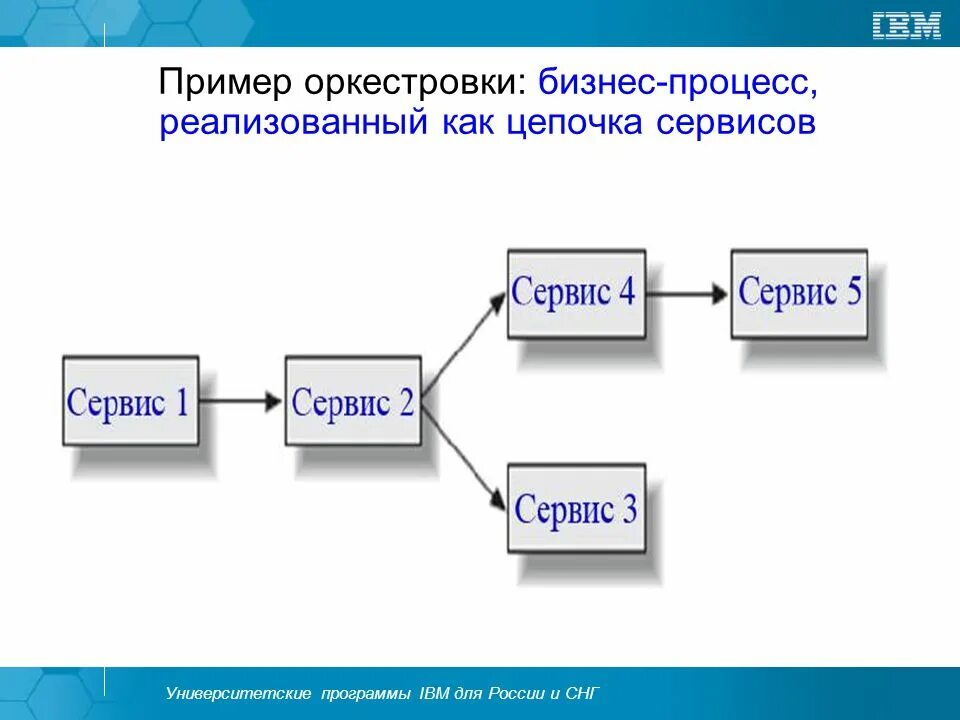 Реализовать форум. Оркестровка бизнес процесса это пример. Диаграммы оркестровки бизнес-процессов. Цепочка бизнеса пример. Оркестровка сервисов.