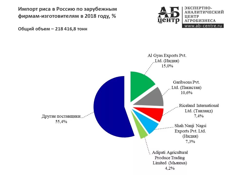 Рис главные страны. Рис в России импортеры. Поставщики риса в России. Импорт риса в РФ. Рис производители в России.