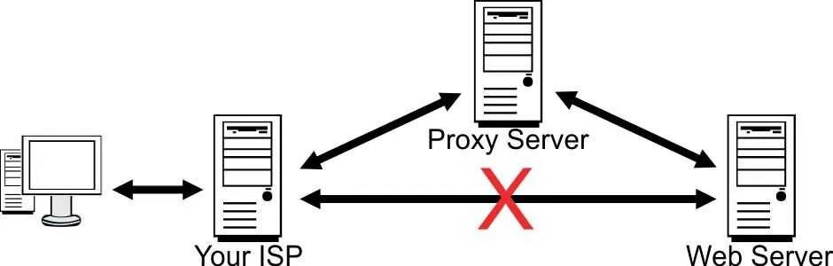 Proxy-Server (прокси-сервер). Прокси сервер схема. Первый прокси сервер. Прокси сервер это в информатике. Proxy server could