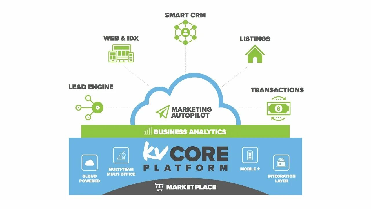 Lead engineering. CRM умное фото. KVCORE. Video Analytics Core. Wise agent CRM screenshots tenants.