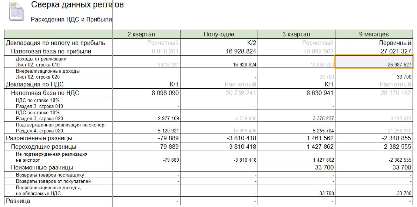 Выручка от продаж без ндс. Таблица по сверке с налоговой. Расхождение выручки по НДС И налогу на прибыль. Расхождение выручки по НДС И налогу на прибыль таблица. Сходства между налогом на прибыль и НДС.