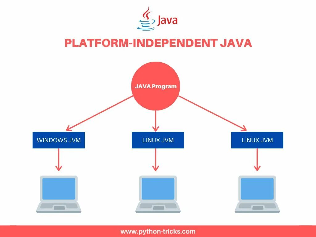 Платформа java. Java (программная платформа). Работа на джава. Принцип работы java. Виртуальная java