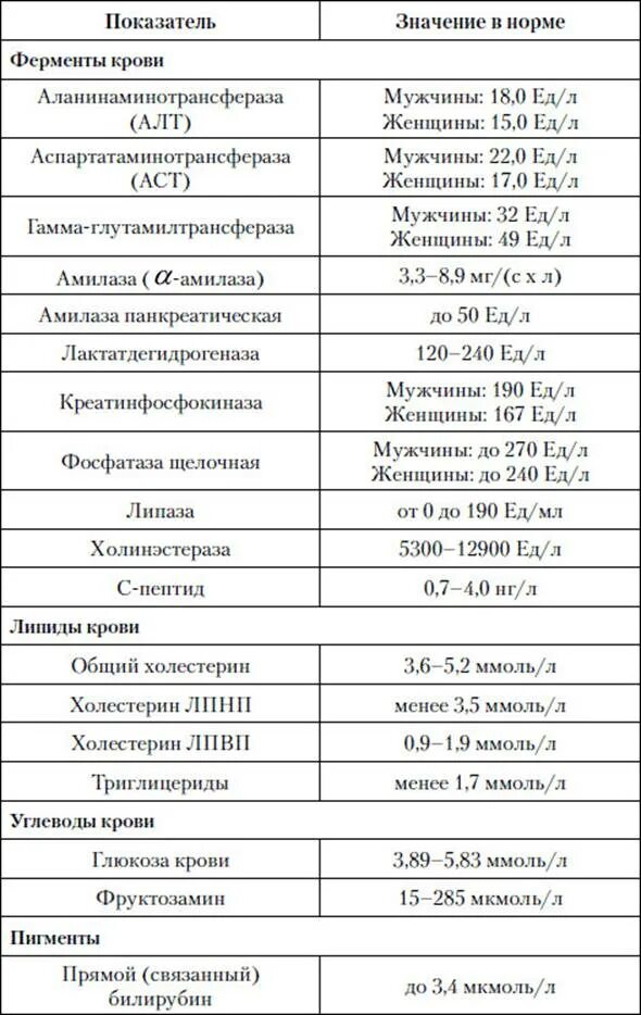 Показатели мочи у мужчин. Таблица нормальных показателей анализа крови. Норма биохимического анализа крови у мужчин таблица. Показатели анализа крови расшифровка биохимия. Биохимический анализ крови норма таблица.