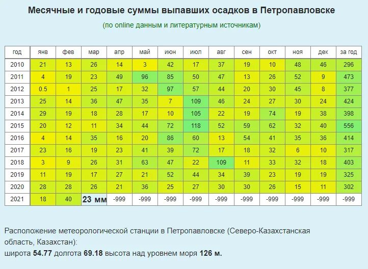 Осадки 7 мм. Осадки в мм. Объем осадков в мм. Высота снега в мм осадков. Осадки в миллиметрах как понять.