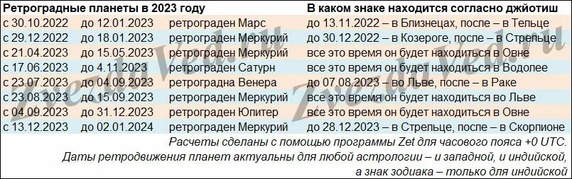 Ретроград в декабре 2025. Ретроградные планеты в 2025 году. планеты в 2025 году таблица. ретроградные планеты в 2025 году периоды. ретроградность планет в 2025 таблица.