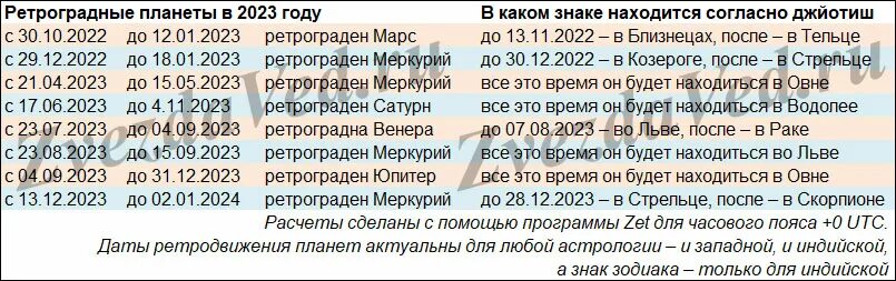 Период 2023. Ретроградные планеты в 2022 году. Планеты в 2022 году таблица. Ретроградные планеты в 2022 году периоды. Ретроградность планет в 2022 таблица.