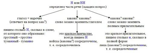 Урок н в наречиях. Правописание н и НН В наречиях таблица. Правописание буквы н в наречиях. Правописание 1 и 2 н в наречиях. Правописание одной н и двух НН В наречиях.