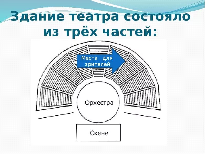 Каково значение греческого театра. Афинский театр в древней Греции схема. Театр Диониса в Афинах схема. Схема театра в древней Греции. Орхестра театра Диониса в Афинах..