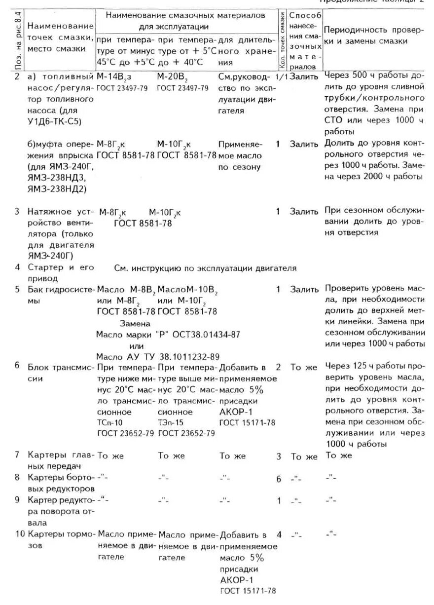 Заправочные емкости ГС 14.02. Заправочные емкости ДЗ-98 автогрейдер. Заправочные емкости грейдера ДЗ 98. Таблица с мазки грейдера //гс14 02.