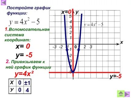 График функции у х2 5х