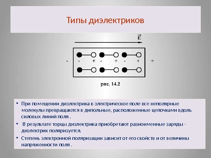 Диэлектрики в электрическом поле. При помещении диэлектрика в электрическое поле:. Типы диэлектриков. При помещении неполярного диэлектрика в электростатическое поле. Разделение диэлектриков