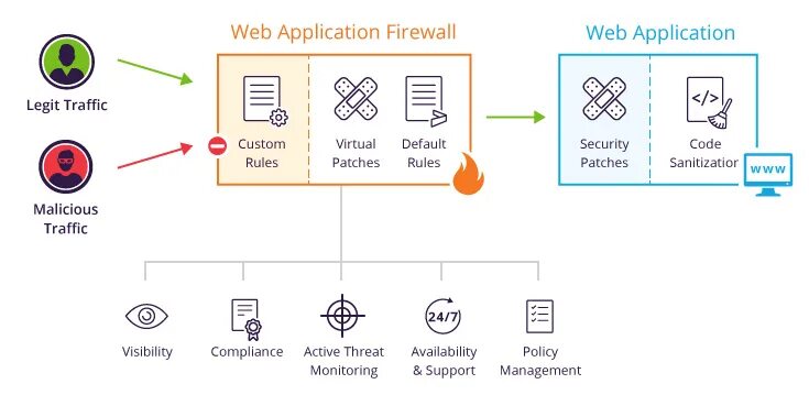 Файрвол веб-приложений. WAF системы. Web application Firewall схема. Обозначение Firewall на схемах. Application firewall