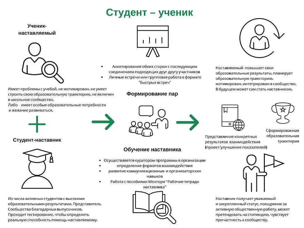 Ученик ученик практическая работа. Наставничество модель учитель-ученик формы. Модель наставничества студент ученик. Формы взаимодействия в наставничестве ученик-ученик. Схема реализации наставничества ученик ученик.