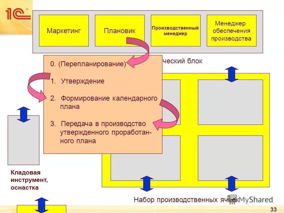 Управление производством товаров и услуг