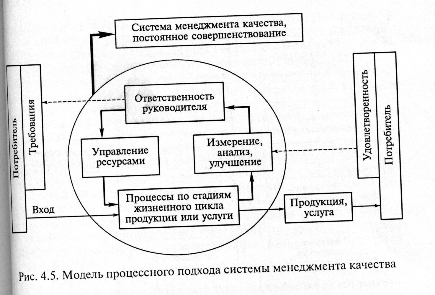 Блок схема процессов СМК ИСО 9001-2015. Модель СМК 9001. Модель СМК на основе стандарта ISO 9001. Модель взаимодействия процессов СМК ГОСТ Р ИСО 9001. Применение смк