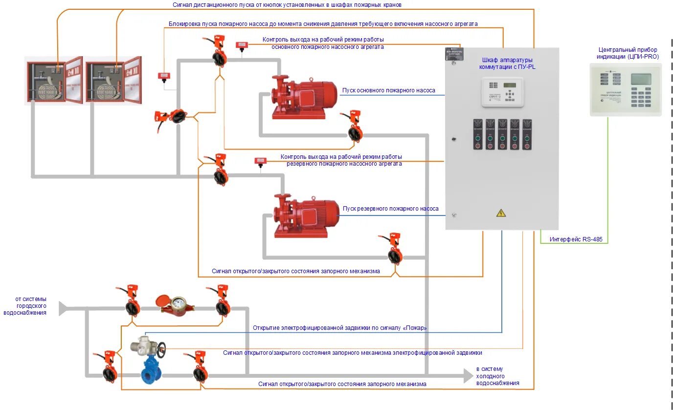 Схема внутреннего противопожарного водопровода. ВПВ пожарный водопровод схема. Структурная схема внутреннего противопожарного водопровода. Схема управления насосами пожарного водопровода.