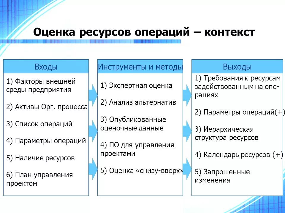 Требования к ресурсам операций. Оценка ресурсов операций. Оценка ресурсов операций проекта. Требования к ресурсам операций проекта.