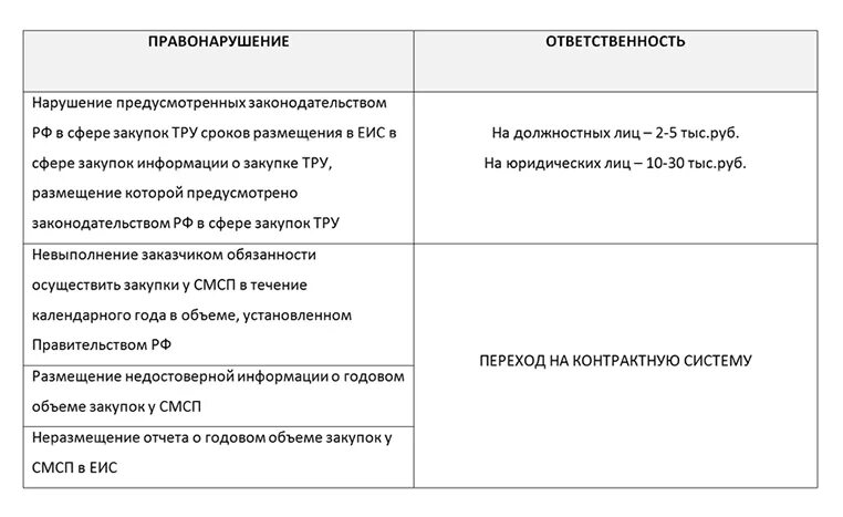 Срок размещения отчета смп. Срок размещения отчета смп