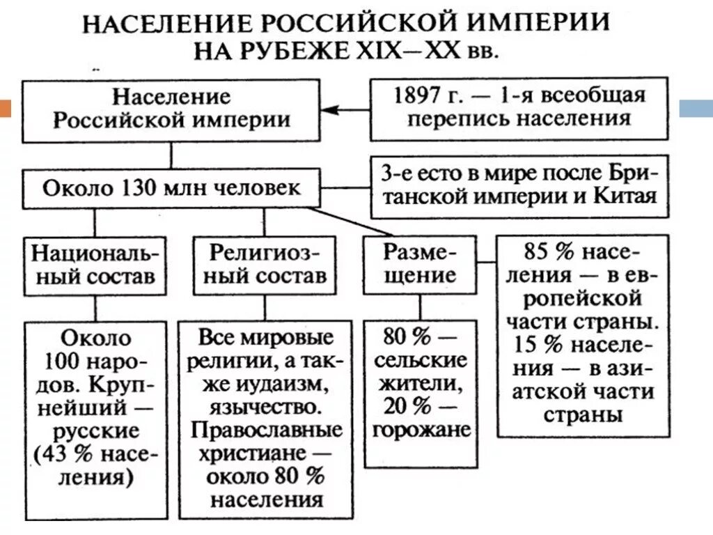 Социальная структура 20 века. Схема социальной структуры общества конца 19 начала 20 века. российское государство и общество в конце xix - начале xx в.. российское государство 19 начало 20 века. структура общества конца 19 века.