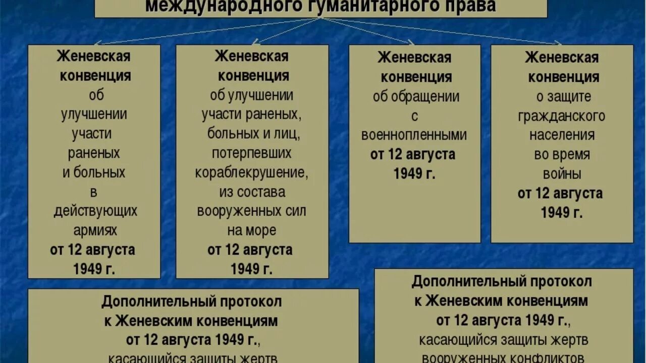 Международные документы образующие право войны