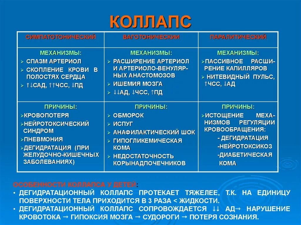 Механизм развития коллапса патофизиология. Коллапс классификация. Патогенез коллапса патофизиология. Этиология коллапса патофизиология.