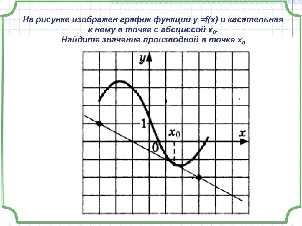 На рисунке изображена график функции у х. Производная функции в точке х0. Касательная к графику функции. График и касательная к нему. Графики касательной к производной.