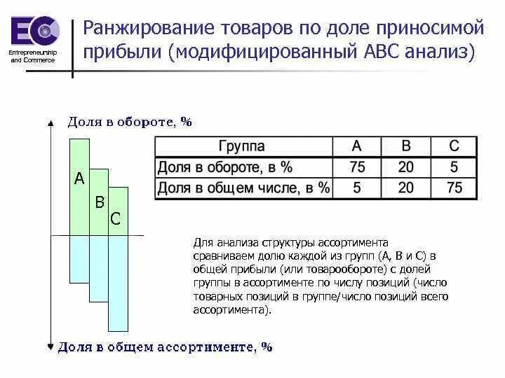 Задача ранжирования. АВС анализ продукции. Что такое ранжирование товара. Доли в товарообороте АВС анализ. АВС ранжирование.