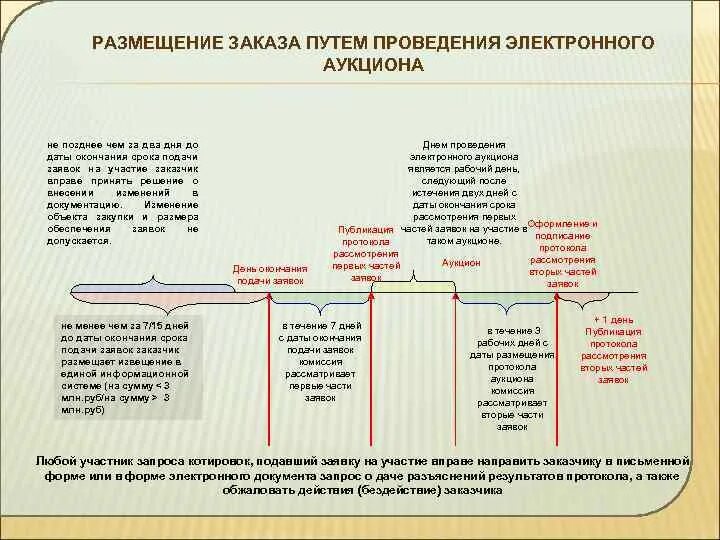 Срок окончания подачи заявок электронный конкурс. Проведение электронного аукциона. Порядок проведения аукциона. Размещение заказа путем проведения аукциона. Дата проведения электронного аукциона.