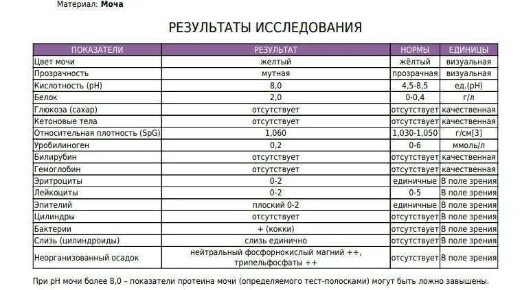 Белок в моче 38. Белок в моче показатели нормы у женщин таблица. Белок в анализе мочи норма у мужчин таблица. Норма белка в моче у мужчин. Белок 0 1 в моче у женщин.