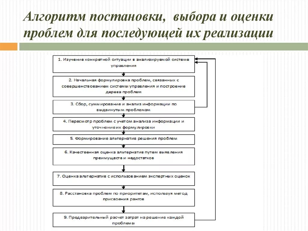 Алгоритм формулирования проблемы. Алгоритм исследования в менеджменте. Алгоритм процедуры исследования. Алгоритм постановки системы.