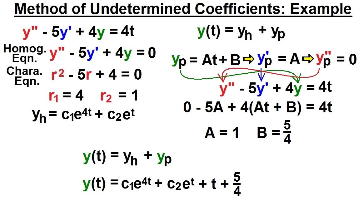 Method of determination. Method of undetermined coefficients.