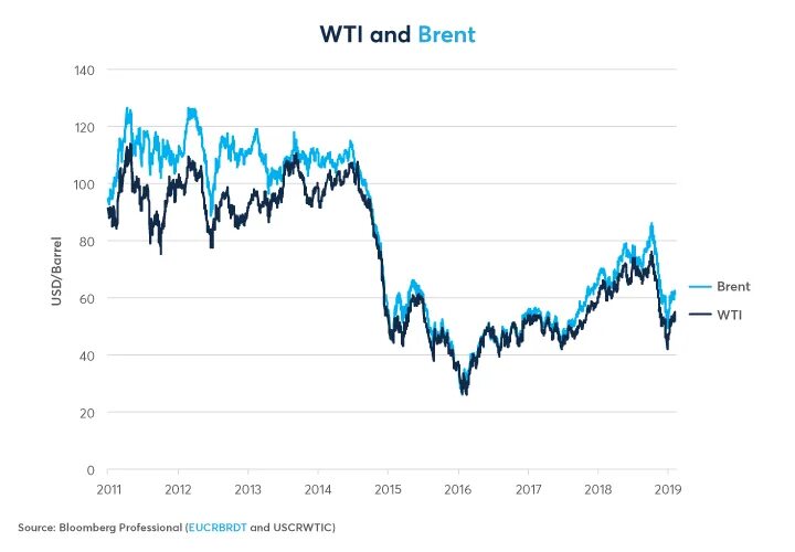 Цена на нефть в реальном времени. Brent/WTI. Нефть Brent. Brent логотип. Нефть марки Brent.