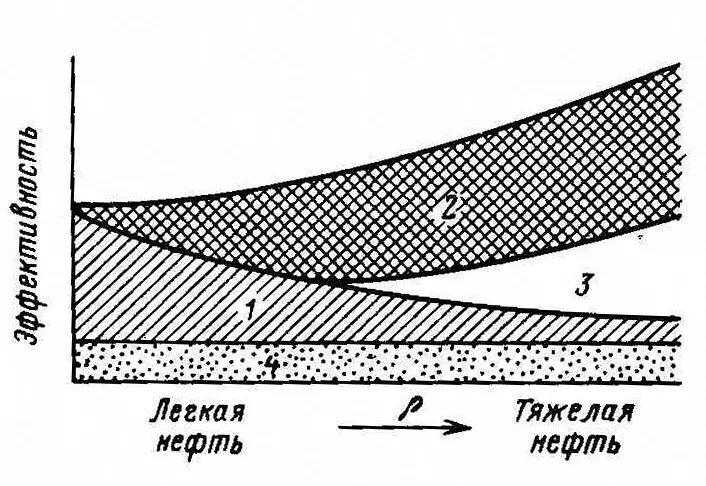 Легкая нефть. Легкая средняя тяжелая нефть. Разработка месторождений с высоковязкой нефтью тезис. Нагнетательная скважина для вытеснения нефти конструкция. Легкая нефть 2