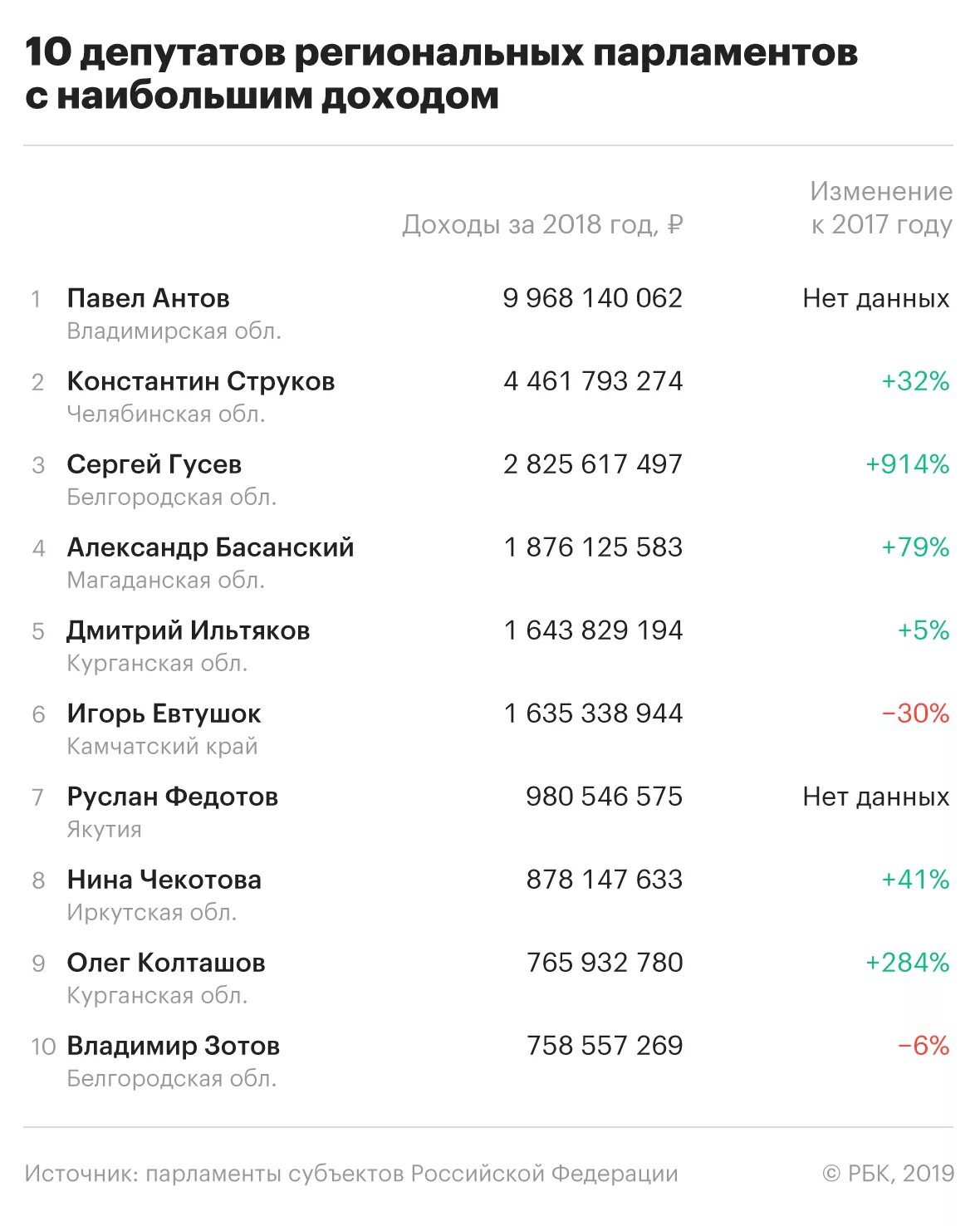 Сколько зарабатывают депутаты в месяц. Струков доход за 2018 год.