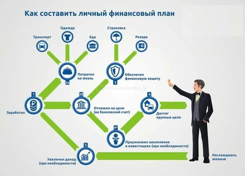 Прогноз достижения цели. Личный финансовый планѐ. Построение личного финансового плана. Личное финансовое планирование. Составить личный финансовый план.