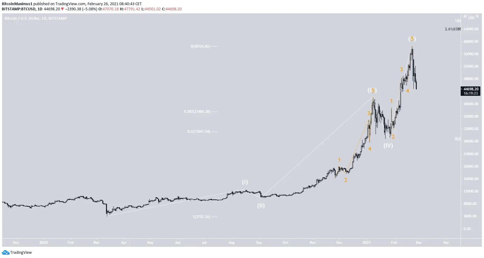 Курс 2021. Bitcoin рост график 2021. График биткоина за год 2021. Динамика роста биткоина с 2009 года. Курс биткоина 2021.