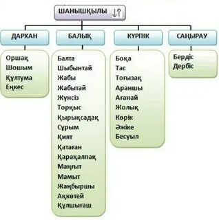 Роды казахов