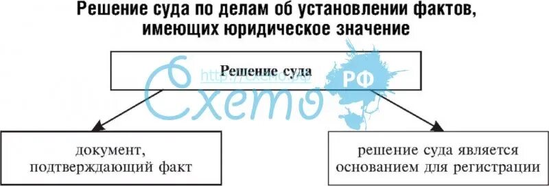 Решение суда по установлению юридических фактов. Установление юридического факта. Установление фактов имеющих юридическое значение. Условия установления юридических фактов.