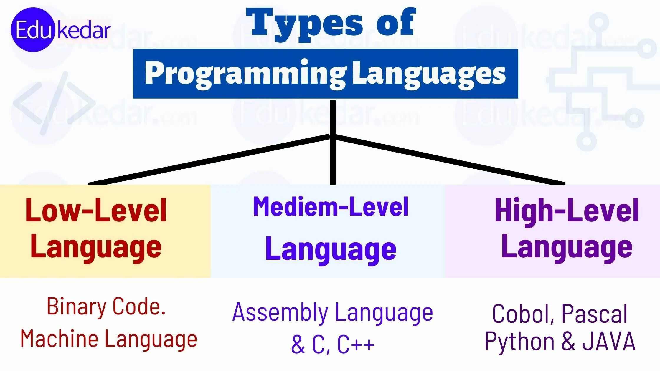 Переведи level. Low Level language. Levels of Programming languages. Low Level Programming languages. High and Low Level language.