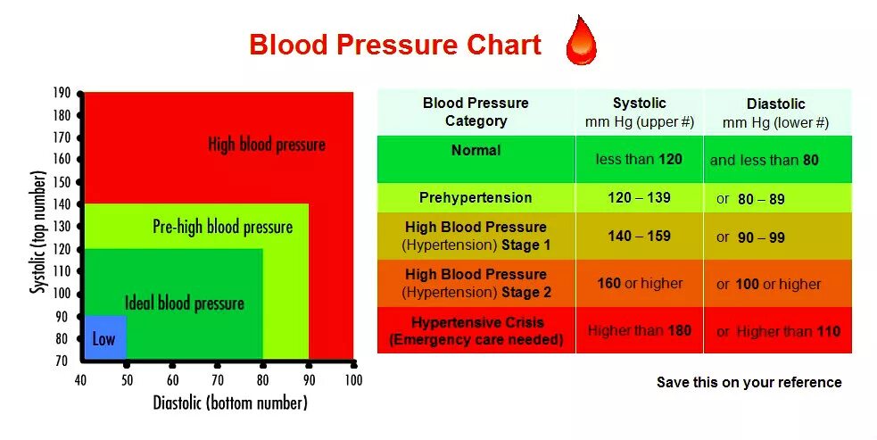 Таблица слежения за весом. Systolic and diastolic blood pressure. Blood pressure chart. Дневник давления шаблон. Blood pressure regulation summary chart.