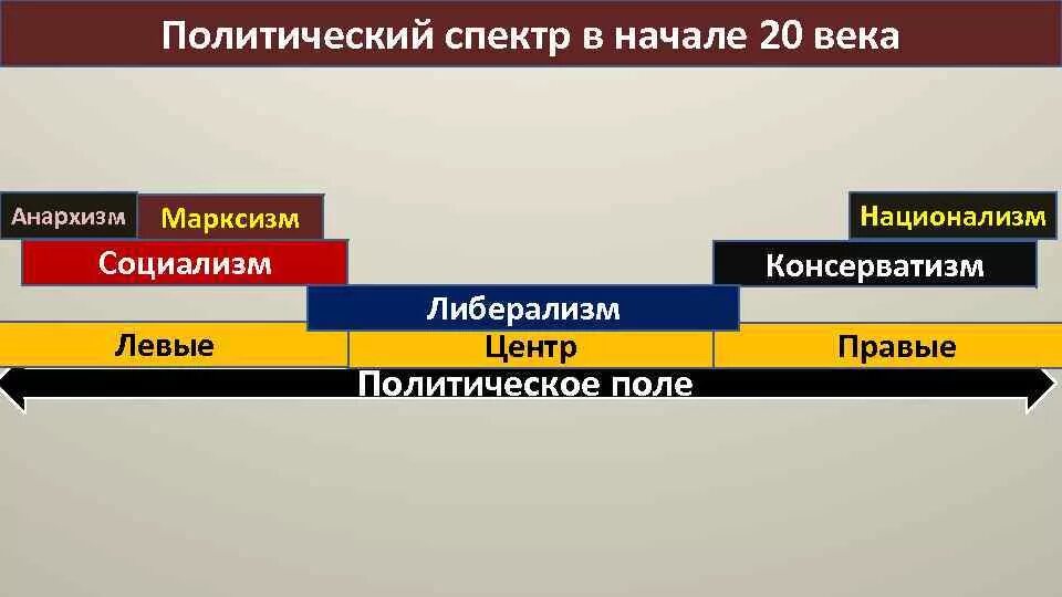 Политический спектр общества. Политические партии России в начале 20 века левые и правые. Политический спектр. Политический спектр левые и правые. Политический спектр идеологий.