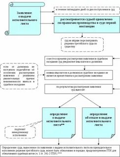Течение срока предъявления исполнительного документа к исполнению