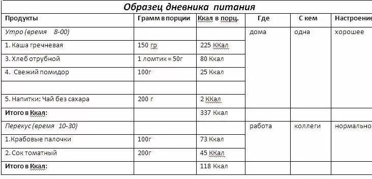 Ведите дневник питания. Дневник питания заполненный пример. Дневник питания образец заполненный. Пример дневника питания для похудения. Пищевой дневник для похудения образец.