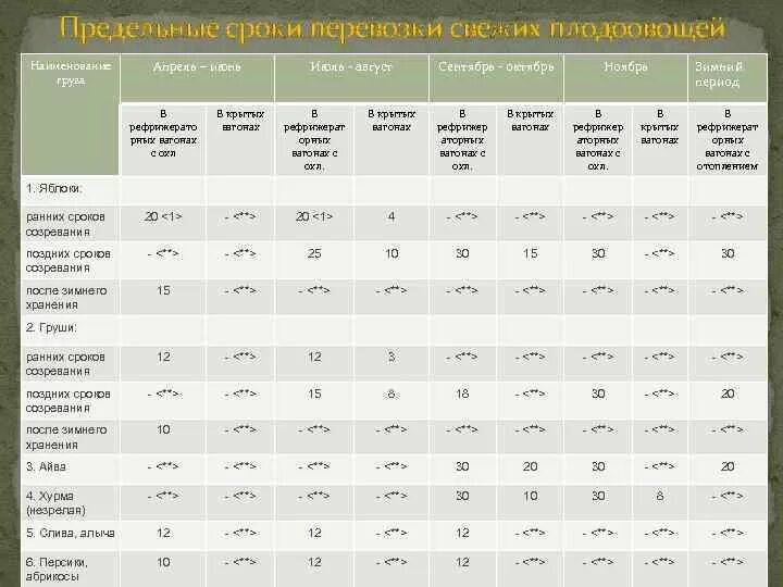 Режимы перевозки грузов. Температурный режим для перевозки овощей таблица. Температурные режимы перевозки грузов. · Таблицы сроков доставки грузов. Температурный режим при перевозке.