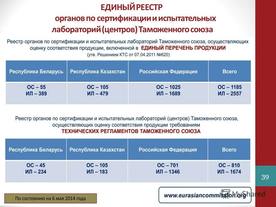 единый реестр органов по оценке соответствия. испытательный центр таможенного союза. таможенный союз еаэс. единый реестр органов по оценке соответствия. органы сертификации.