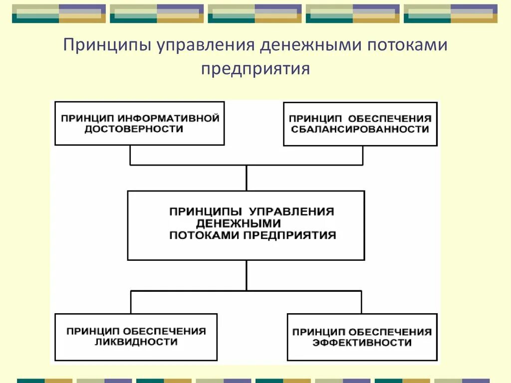 Методы организации потока. Управление денежными потоками предприятия. Принципы управления денежными потоками предприятия. Методы управления денежными потоками предприятия. Принципы управления денежных потоков.