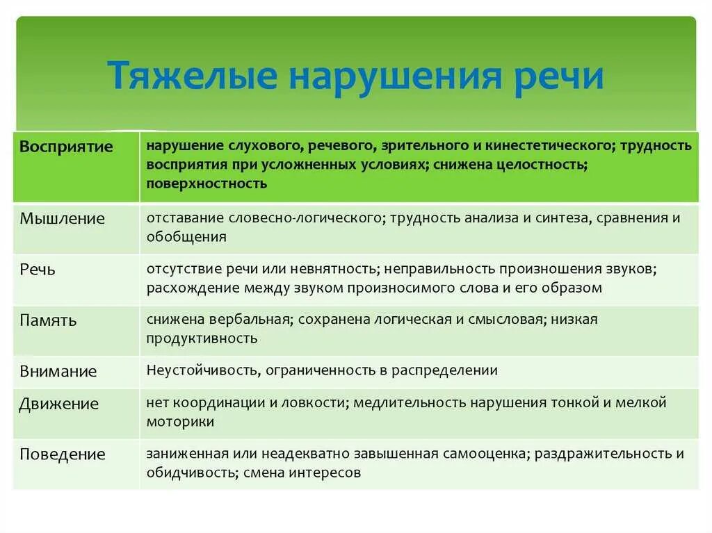 Проблема речевых нарушений у детей