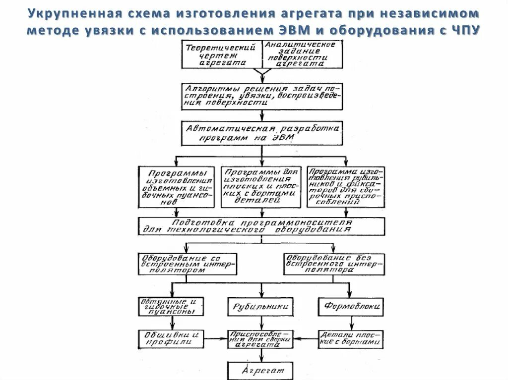 Балансовая увязка. Методы и средства увязки размеров. Схема увязки чертеж. Схема увязки КЧ. Перечислите методы увязки при производстве вс.