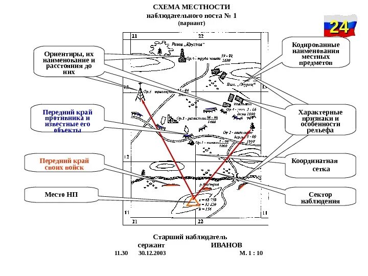 Схема ориентиров наблюдательного поста. Схема проведения инженерной разведки. Наблюдательный пост в разведке. Схема ориентиров тактическая подготовка. Правила ведения боевых действий
